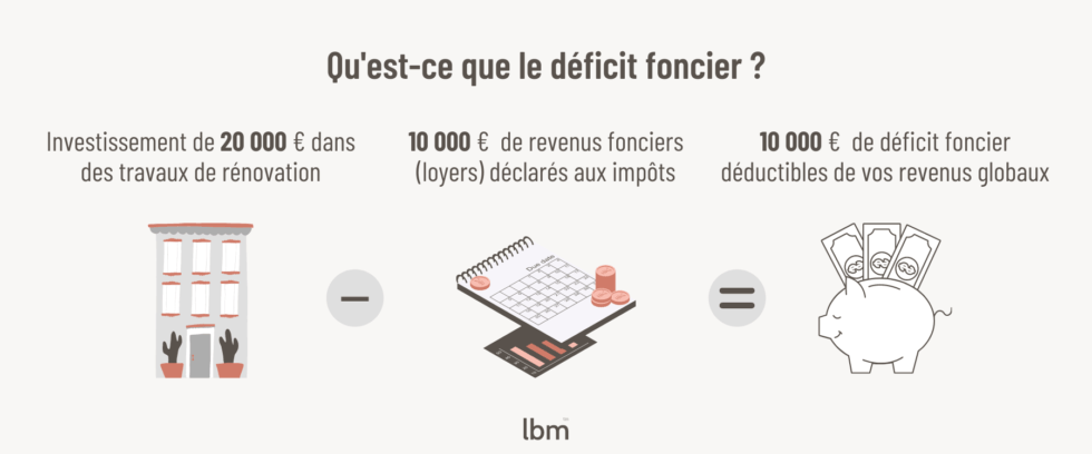 Investissement locatif : déduire les travaux des impôts